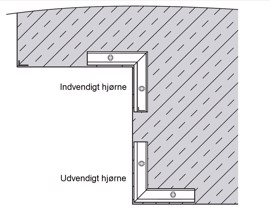 Forklaring indvendig / udvendig hjørne